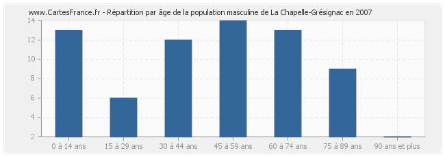 Répartition par âge de la population masculine de La Chapelle-Grésignac en 2007